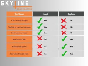 roof repair vs replace chart by Skyline Contracting