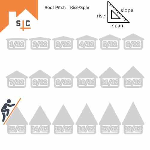 Graph illustrating how roof pitch affects roofing cost and materials used
